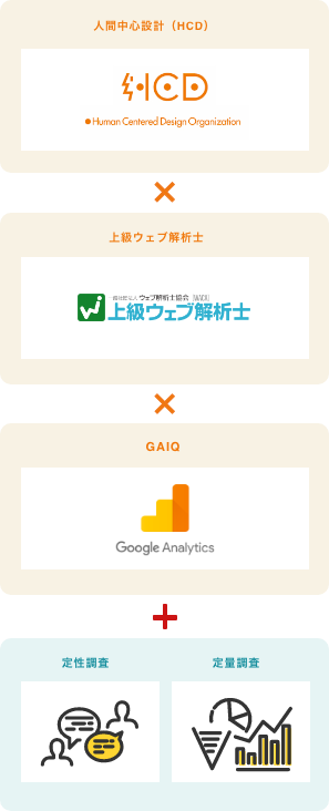ECサイトコンサルティングの専門家が在籍しています