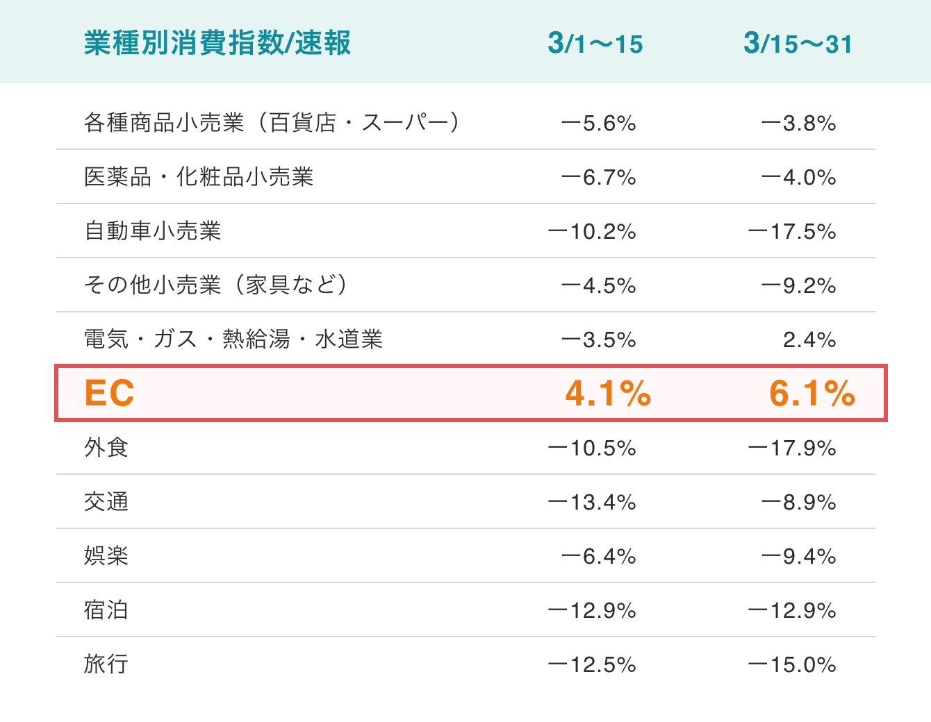 ほとんどの業種がマイナスの中、ECは成長している！