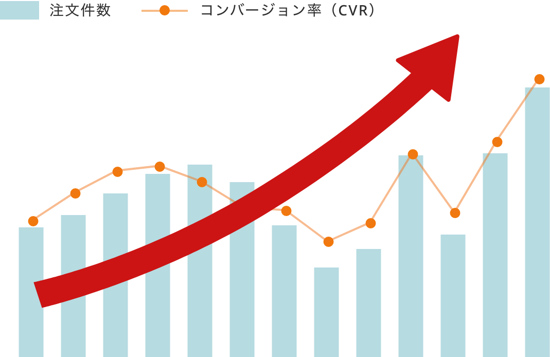 昨年対比で約200%！