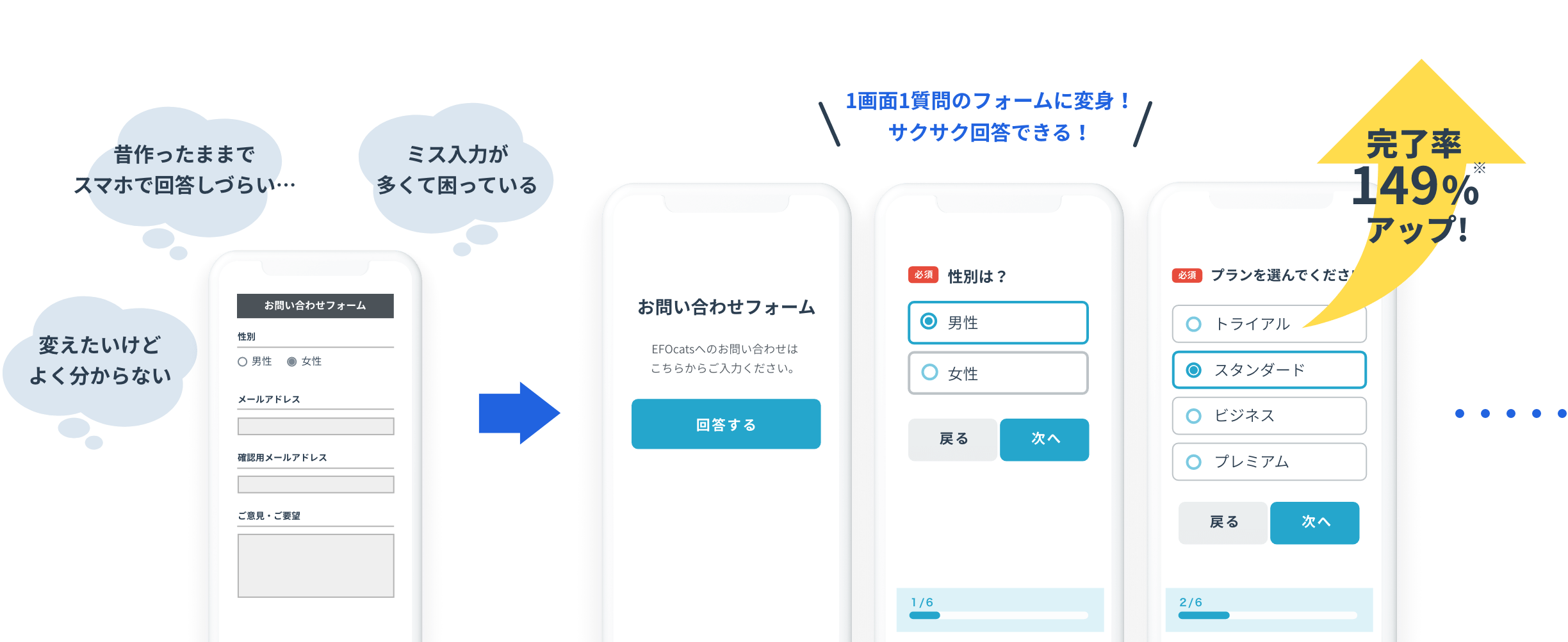 昔作ったままでスマホで回答しづらい…変えたいけどよく分からないミス入力が多くて困っている1画面1質問のフォームに変身!サクサク回答できる!EFO 事例 完了率160%アップ!