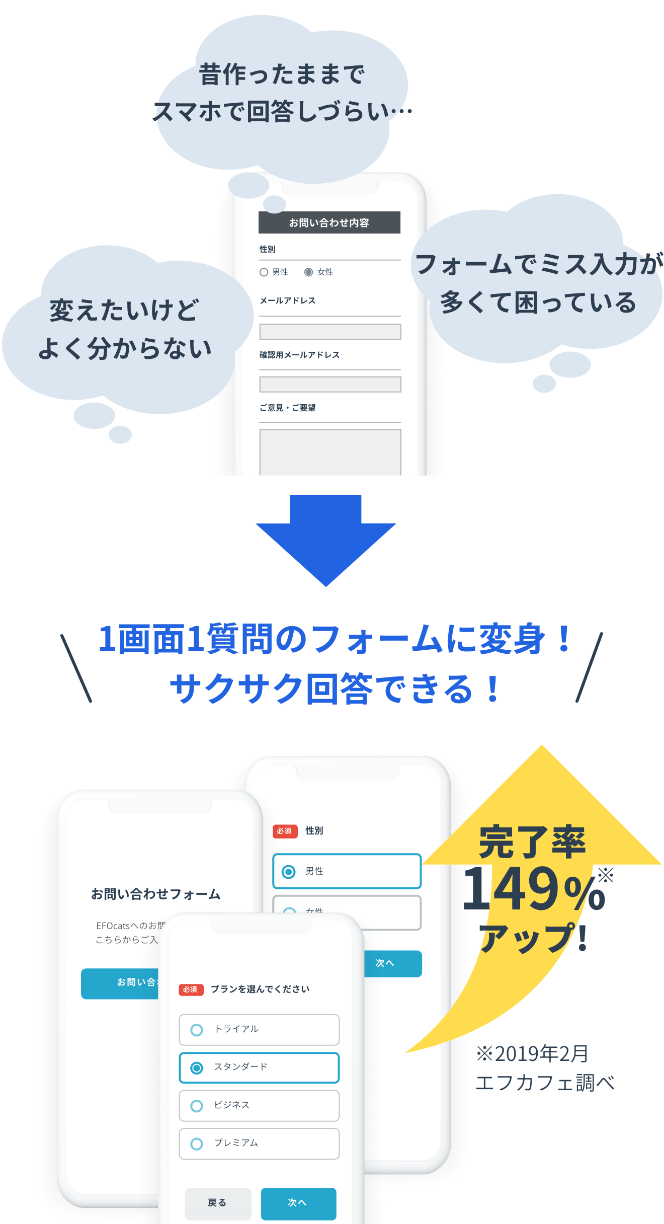 昔作ったままでスマホで回答しづらい…変えたいけどよく分からないミス入力が多くて困っている1画面1質問のフォームに変身!サクサク回答できる!EFO 事例 完了率160%アップ!