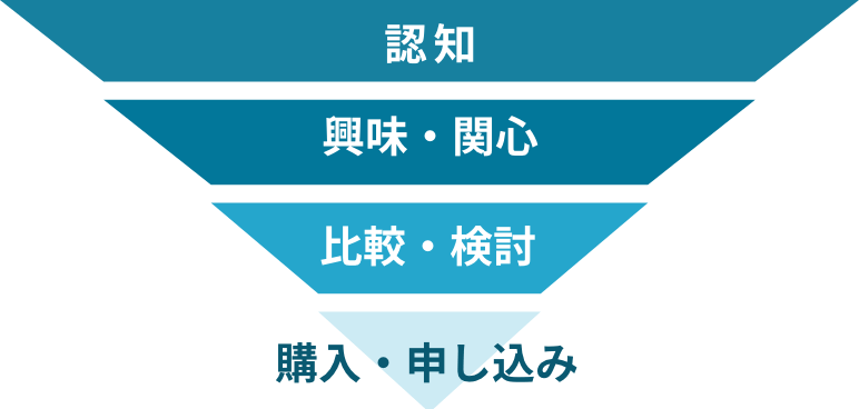 認知、興味・関心、比較・検討、購入・申し込みのうち、約70パーセントが購入・申込みのフェーズで離脱すると言われています