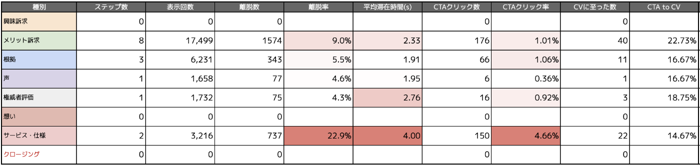 ステップパフォーマンス分析表