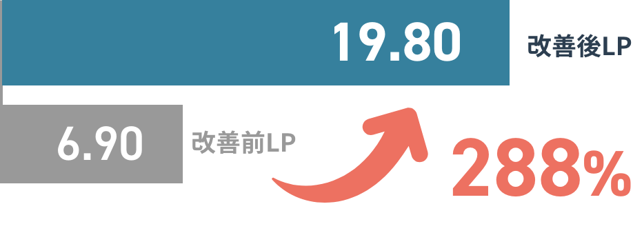 CTAクリック率改善結果