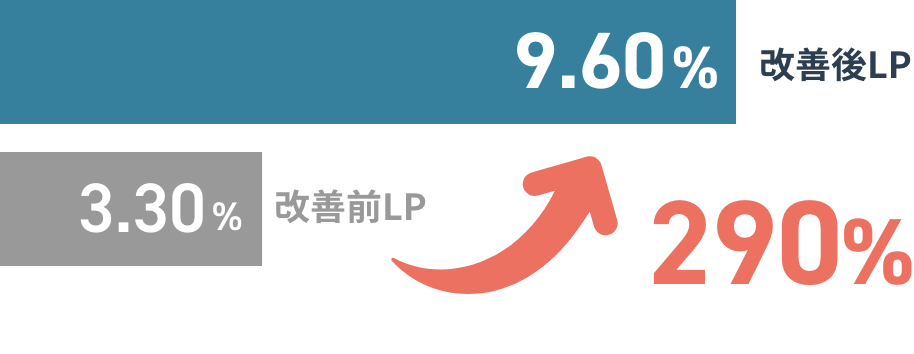 CTAクリック率改善結果