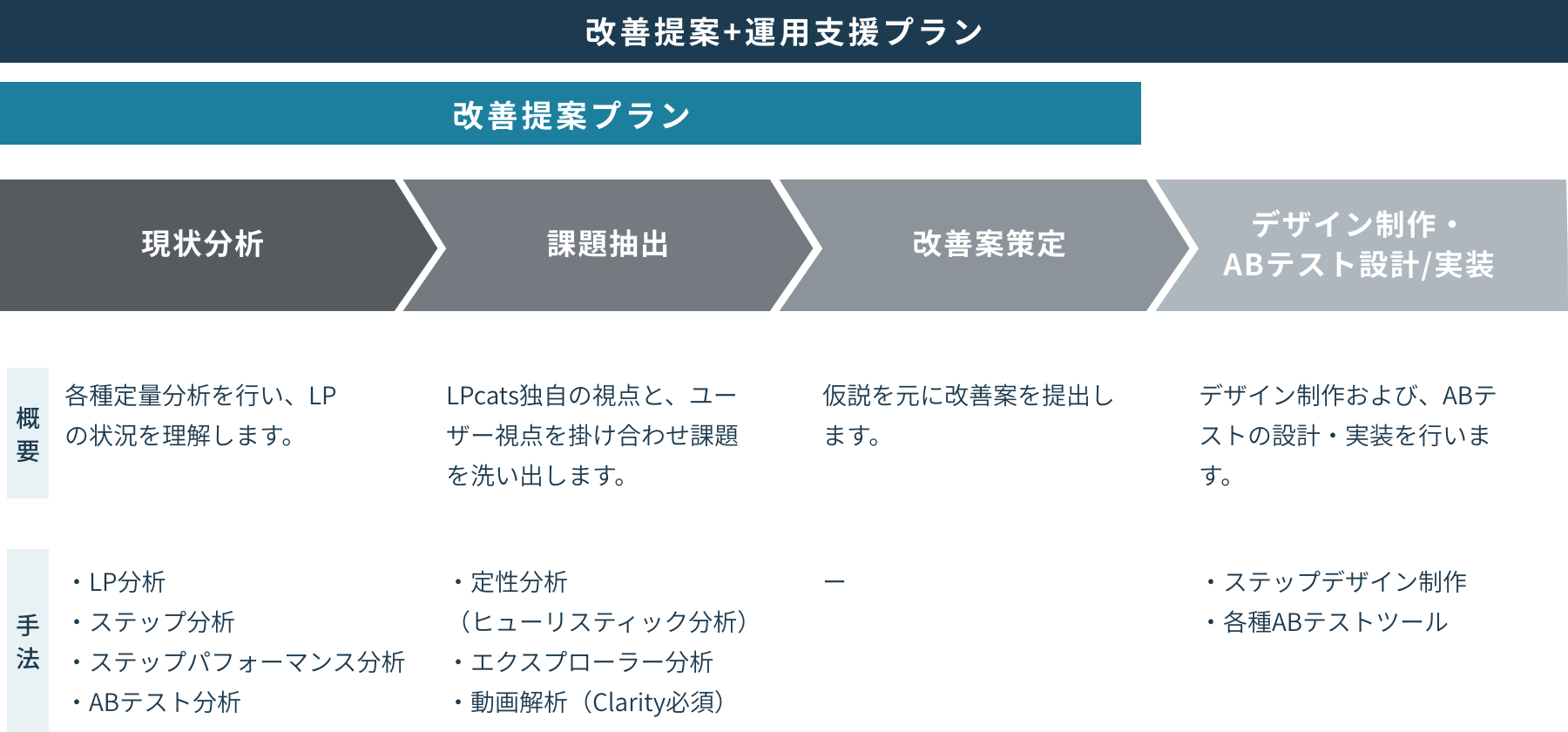 運用プランの流れ